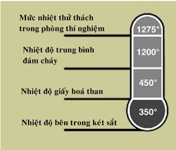 ngưỡng nhiệt độ két sắt chống cháy